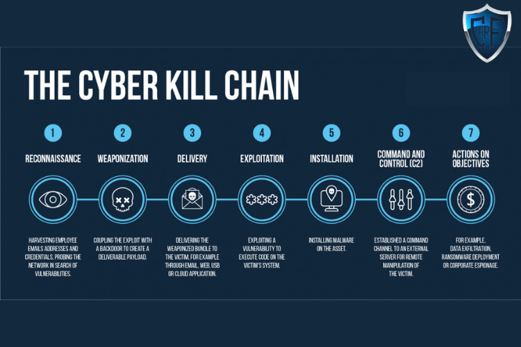 What is the Cyber Security Kill Chain?